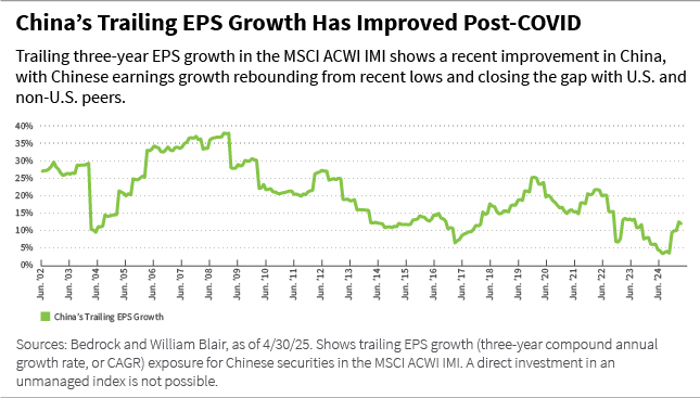 China's trailing EPS growth has improved post-COVID line chart