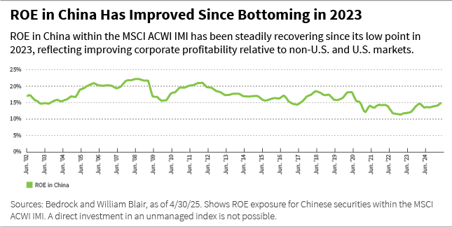 ROE in China has improved since bottoming in 2023 line chart