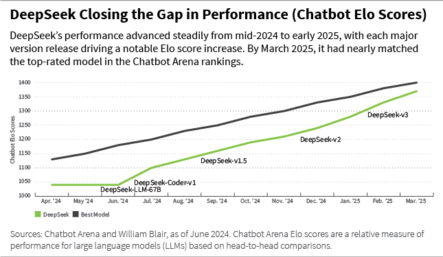 DeepSeek closing the gap in performance (chatbot elo scores) line chart