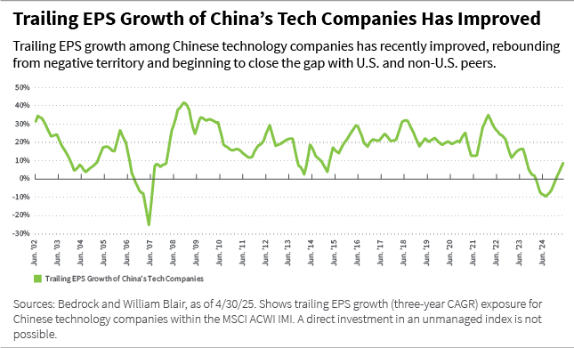 Trailing EPS growth of China's tech companies has improved line chart