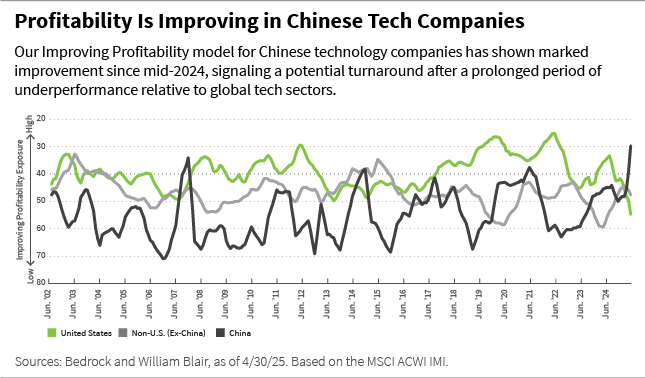 Profitability is improving in Chinese tech companies line chart