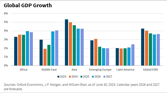 Global GDP growth bar chart