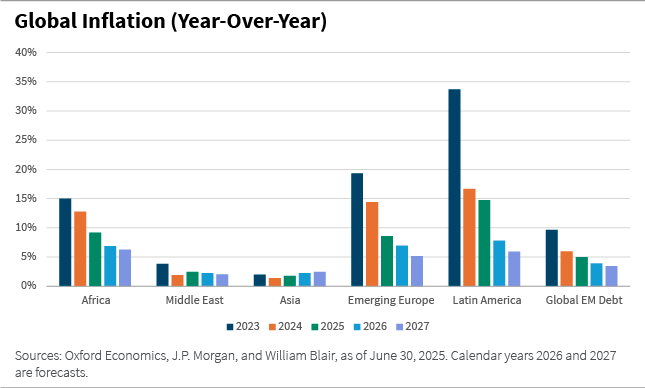 Global inflation (year-over-year) bar chart