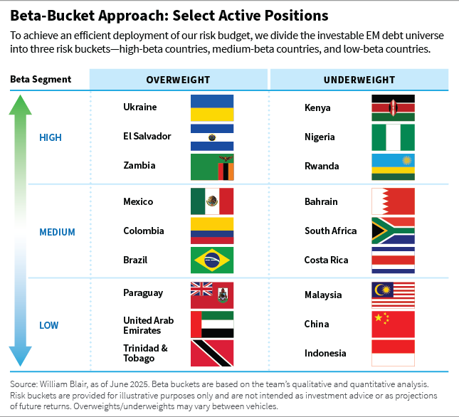 Beta-bucket approach select active positions chart