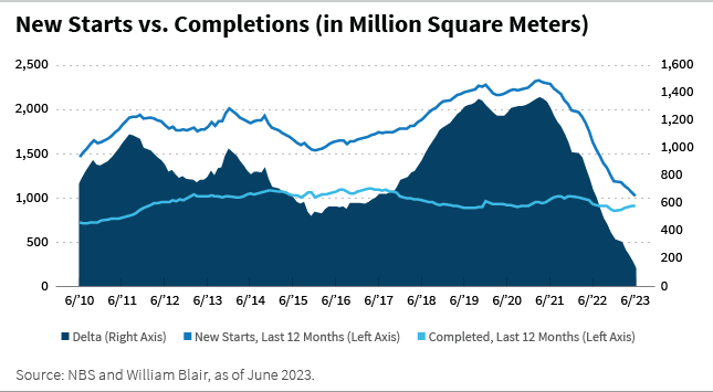 New Starts vs. Completions in Million Square chart