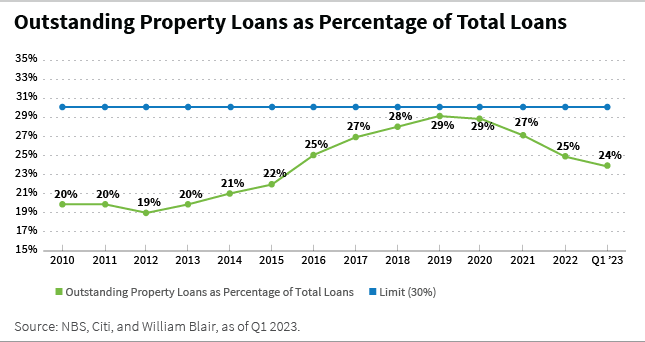 Outstanding Property Loans as Percentage of Total Loans chart