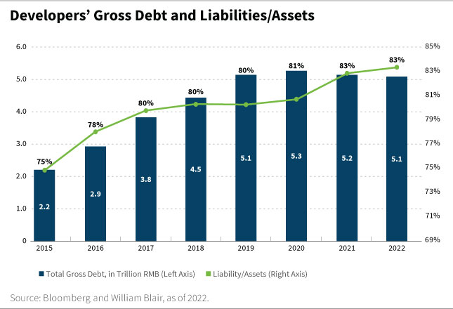 Developers Gross Debt and Liabilities Assets chart