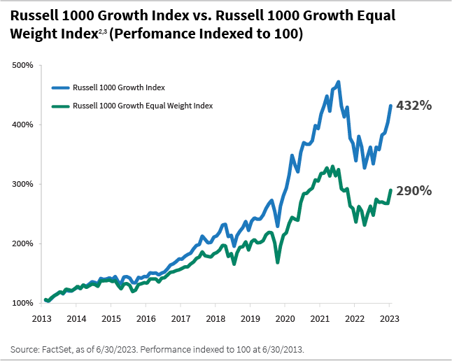 Russell 1000 Growth Index vs. Russell 1000 Growth Equal Weight Index Performance Indexed to 100 line chart