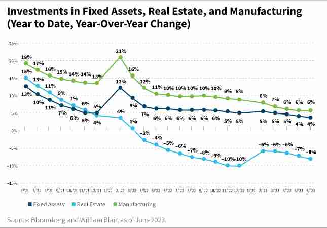 Investments in Fixed Assets Real Estate and Manufacturing Year to Date YOY Change chart