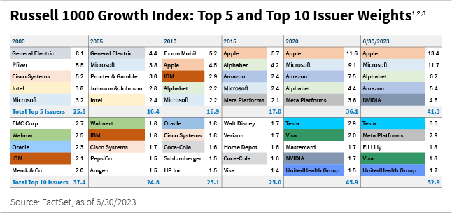 Russell 1000 Growth Index Top 5 and Top 10 Weight Issuers chart