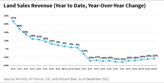 Land Sales Revenue Year to Date Year Over Year change chart