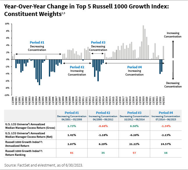 YOY Change in Top 5 Russell 1000 Growth Index: Constituent Weights chart