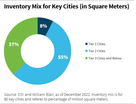 Inventory Mix for Key Cities in Square Meters circle chart