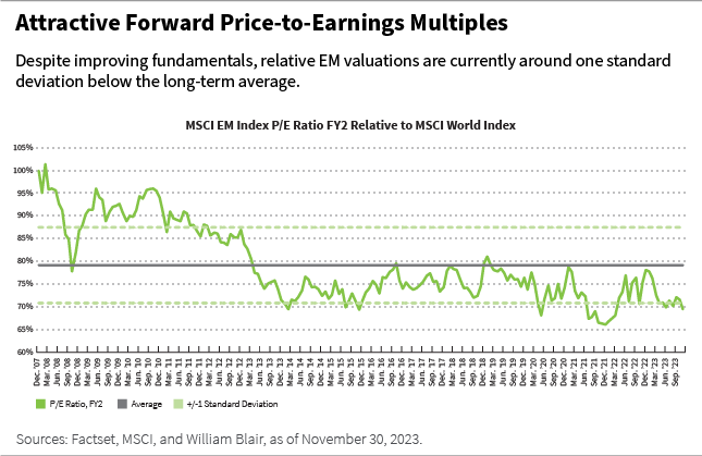 Attractive Forward Price to Earnings Multiples line chart