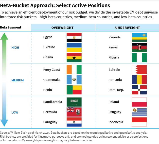 Beta Bucket Approach Select Active Positions chart