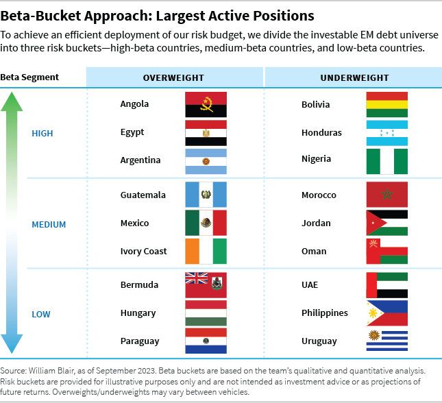 Beta Bucket Approach Largest Active Positions chart