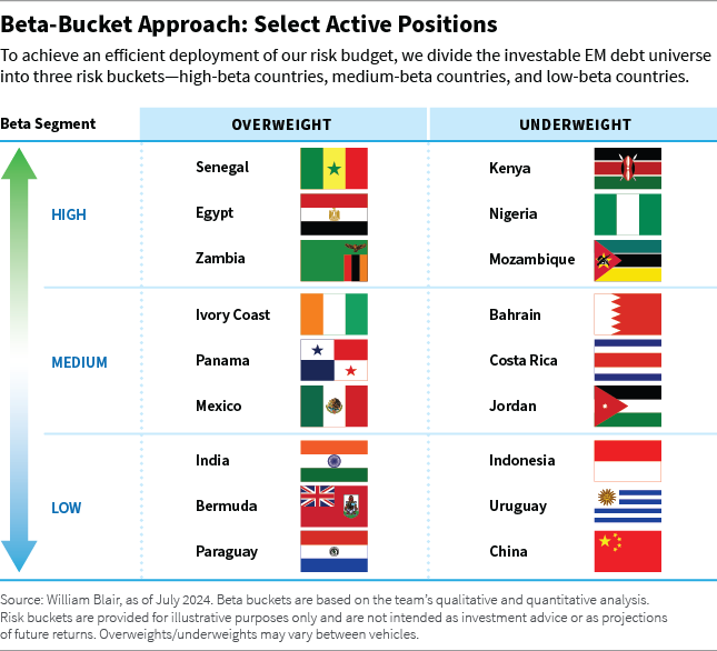 Beta Bucket Approach Select Active Positions chart