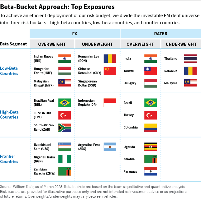Beta-bucket approach top exposures chart