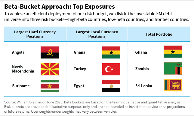 Beta-Bucket Approach: Top Exposures