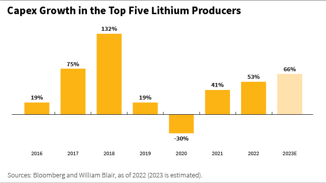 Capex Growth in the Top Five Lithium Producers bar chart