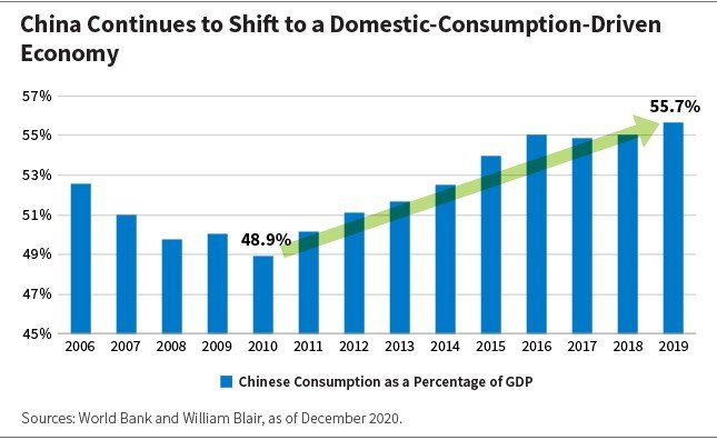 China Continues to Shift to a Domestic Consumption Driven Economy chart