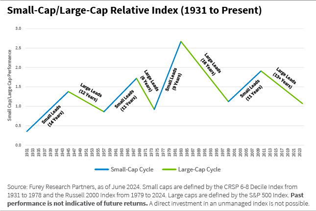 Small-Cap Large-Cap Relative Index 1931 to Present line chart