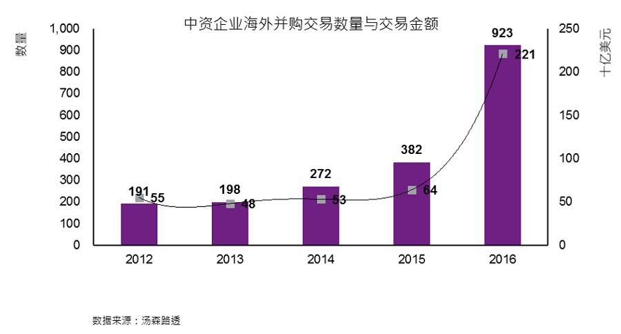 中资企业海外并购交易金额