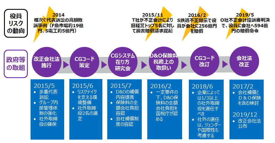 2014年から2019年にかけての、役員リスクの動向と政府の動向を時系列に並べた図です。会社役員のリスクは家族（相続人）にも及び得るため、会社役員にとって、大変重要な保険であるとの認識が広がりつつあります。
