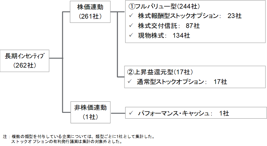 262社の議案のうち244社がフルバリュー型、17社が上昇益還元型の制度に関する議案でした。