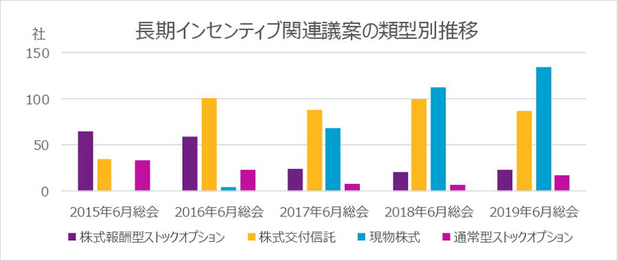 2018年6月総会の状況と比較すると、特に現物株式に関する議案数の増加が顕著でした。