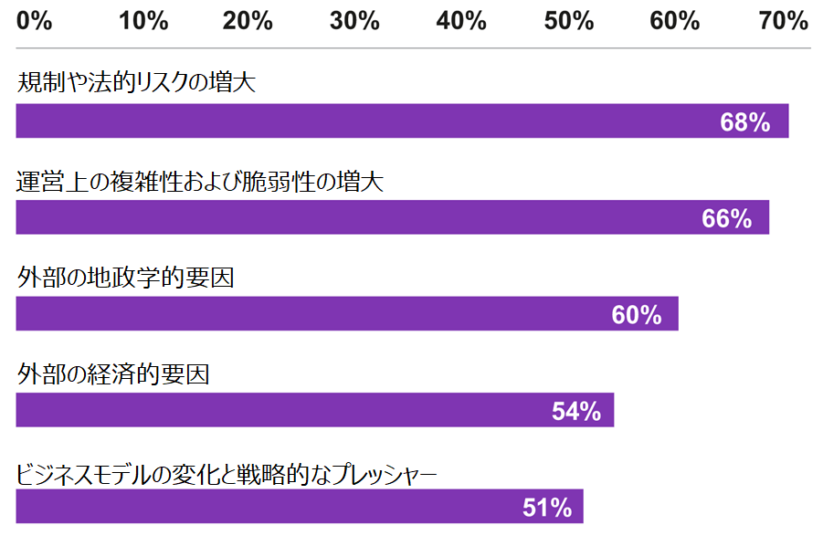 規制や法的リスクの増大(68%)、運営上の複雑性および脆弱性の増大(66%)、外部の地政学的要因 (60%)、外部の経済的要因 (54%)、変化するビジネスモデルと戦略的なプレッシャー(51%)