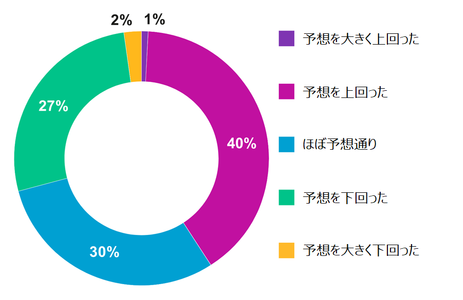 予想を大きく上回った(1%)、予想を上回った(40%)、ほぼ予想通り (30%)、予想を下回った (27%)、予想を大きく下回った(2%)