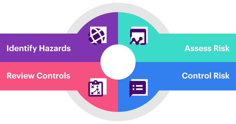 WTW risk management approach.