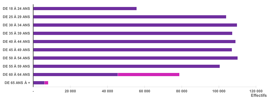 Répartition des salariés adhérents par âge avant et après réforme des retraites - desription below