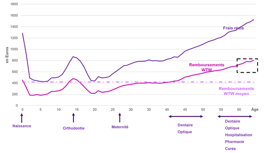 Evolution de la consommation médicale par bénéficiaire et par âge - description below