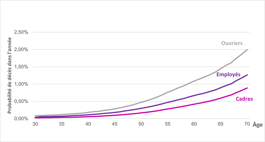 La probabilité de décès est la plus importante chez les ouvriers, suivi par les employés puis les cadres. - description below