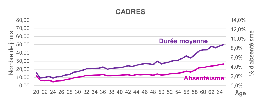 L’effet de la réforme sur l’absentéisme et l’arrêt de travail pour les cadres - description below