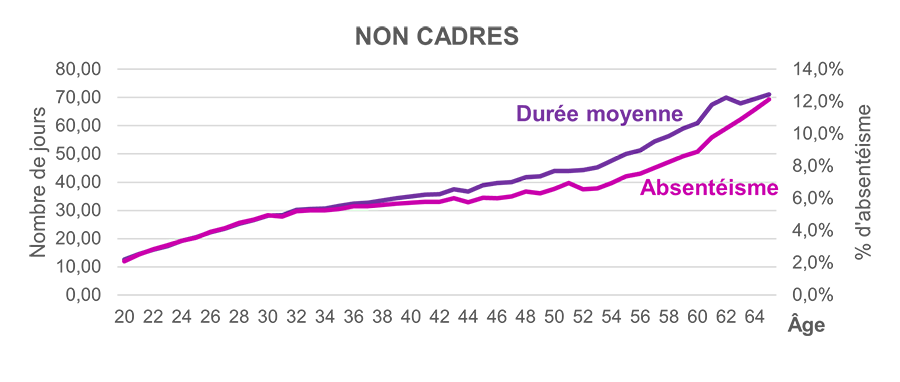 L’effet de la réforme sur l’absentéisme et l’arrêt de travail pour les non-cadres - description below