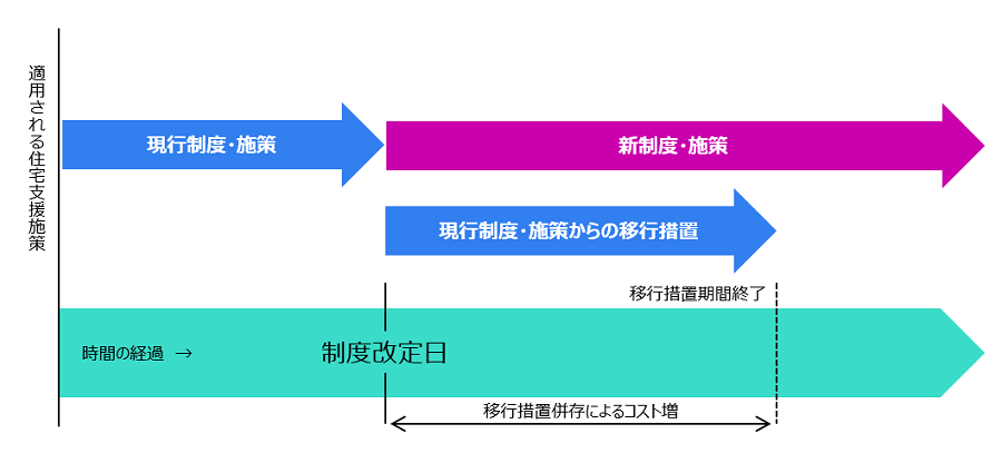 新制度・施策への移行時には、新旧両制度について一定の併存期間が必要となる。その結果、制度設計上はコスト中立な移行であったとしても一時的なコスト負担増が発生することになる。- Description below