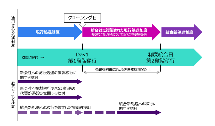 クロージング日と、M＆A後の統合プロセス（Post Merger Integration：PMI）による2段階の制度移行を想定します。