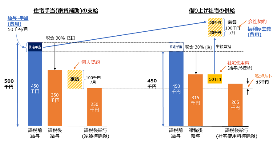 住宅手当（家賃補助）と借り上げ社宅では会社負担が同額でも経済的価値に差がある。