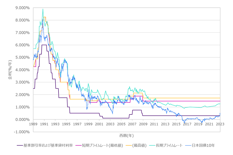 低金利の状況が長期にわたって継続している。