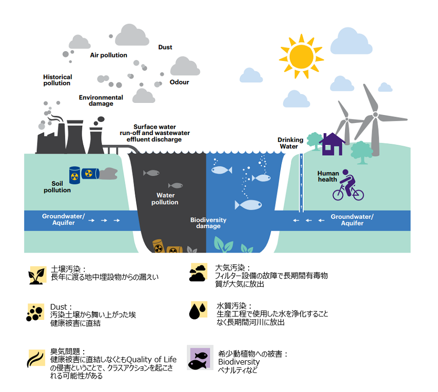 オーダーメード型保険である環境汚染賠償責任保険の広範なオプション補償を一般的な賠償責任保険とM&Aで活用されることの多い表明保証保険と対比・一覧。