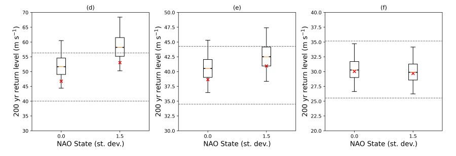 3 boxplots showing the simulated 200 year return period wind gusts over Bergen (left), London (middle) & Madrid (right).