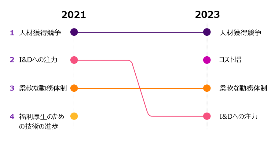 「人材獲得競争」は引き続き永遠の課題であり、前回同様今回も企業の課題リストのトップに挙げられている。前回調査で２位は「I&Dへの注力」であったが、今回結果では「コスト増」となっている。
