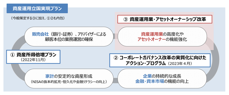 資産運用立国の実現プランは、①資産所得倍増プラン、②コーポレートガバナンス改革の実質化に向けたアクション・プログラムを経て、次のステップは③資産運用業・アセットオーナーシップ改革となる。