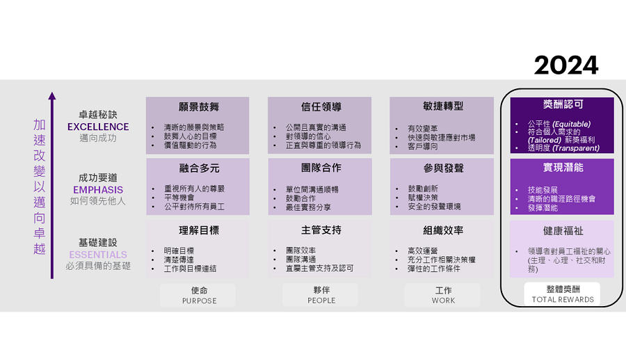 Infographic about managing performance in the new world...