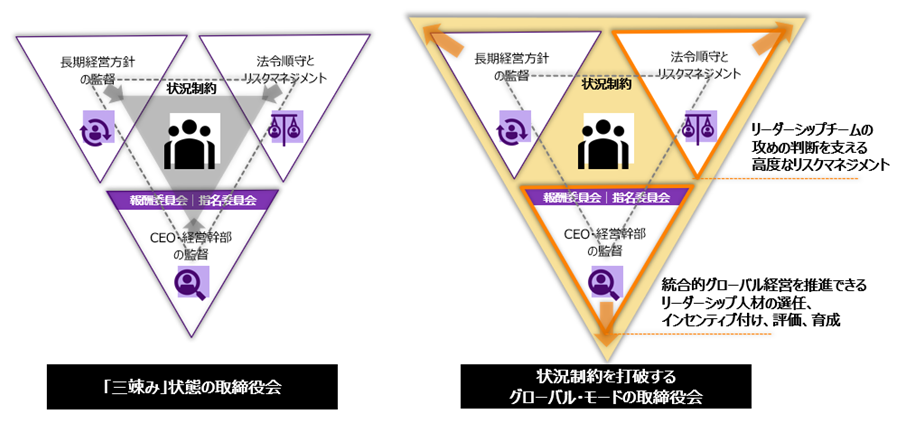 真のグローバル経営の為に長期経営方針の監督、法令順守とリスクマネジメント、CEO・経営幹部の3つの要素が、取締役会には求められている。経路依存性の罠を脱し、萎縮なき統合的グローバル経営の実装へ向けて、　変革の背中を押す役割が取締役会に期待されている。