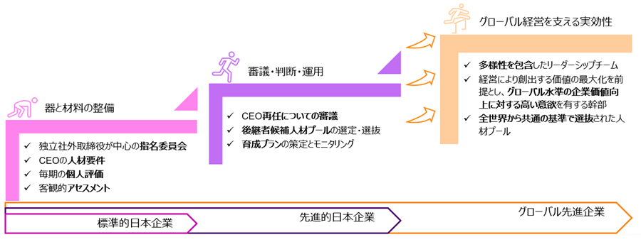 選解任プロセスやサクセッションプランの形式面においては、大きな違いは見られない。日本企業とグローバル企業におけるCEO選解任・サクセッションプランの決定的な違いは、グローバル水準の企業価値向上を支える実効的な整備がされているかという点にある。
