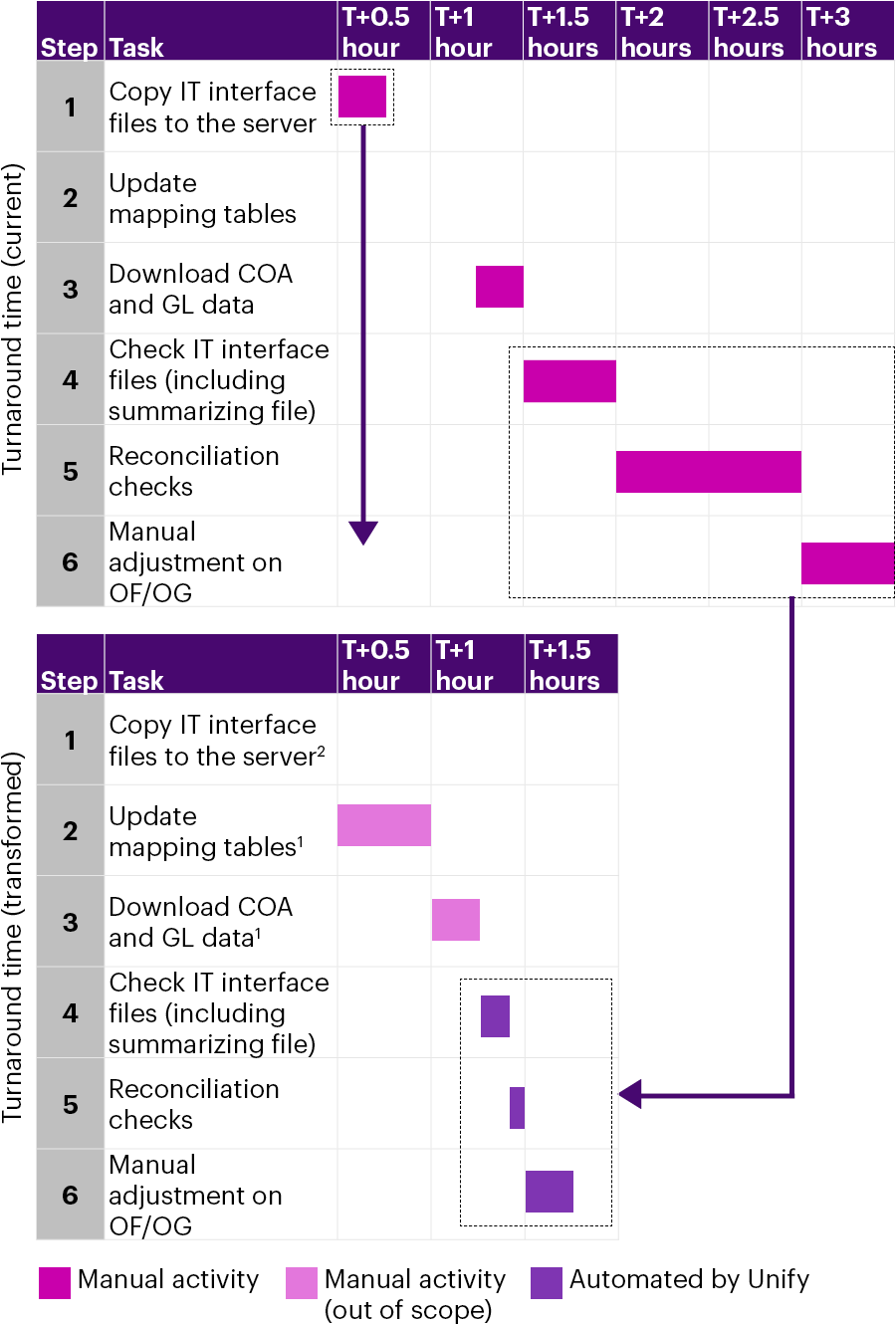 The chart highlights that the transformed process automates several steps, reducing the working day time (WDT) by 80%, from 135 minutes to 25 minutes. - description below